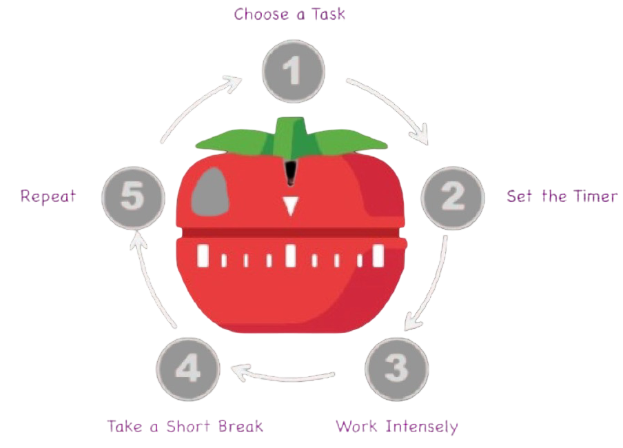 Pomodoro Technique